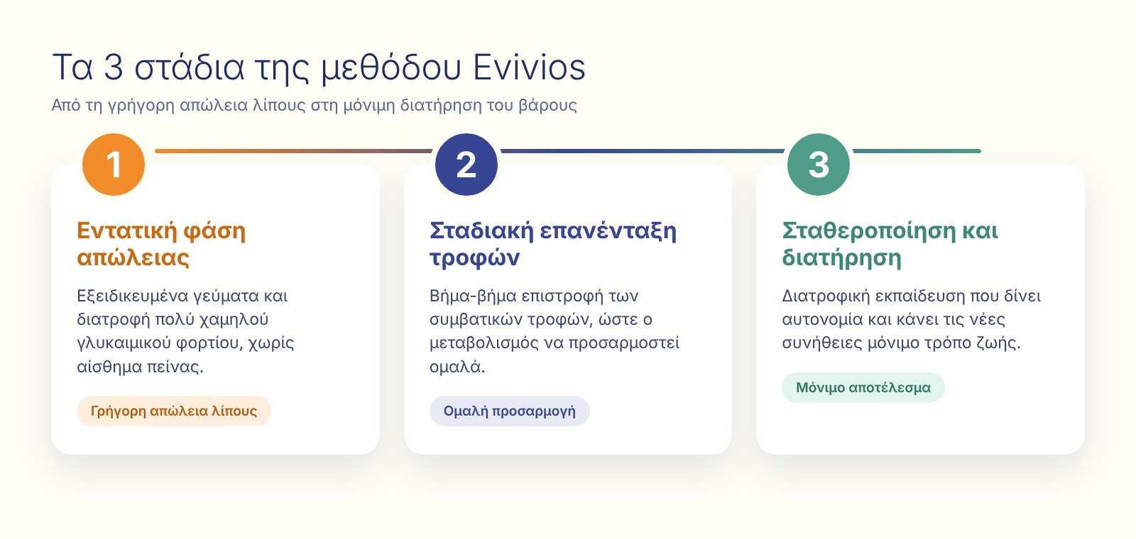 Τα 3 στάδια της μεθόδου Evivios: εντατική φάση απώλειας, επανένταξη τροφών, σταθεροποίηση